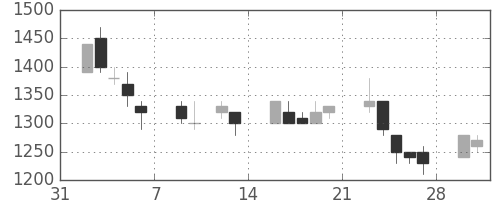 ニコンの日足チャート(1998年2月)
