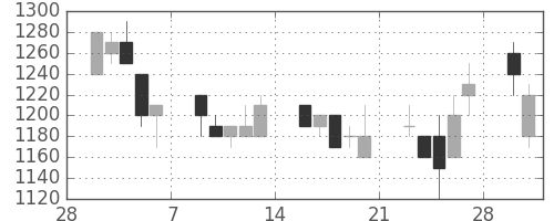 ニコンの日足チャート(1998年3月)
