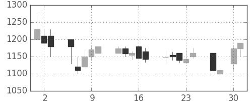 ニコンの日足チャート(1998年4月)