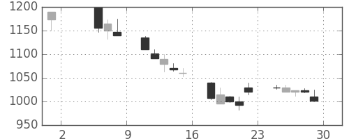 ニコンの日足チャート(1998年5月)