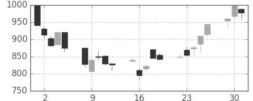 ニコンの日足チャート(1998年6月)