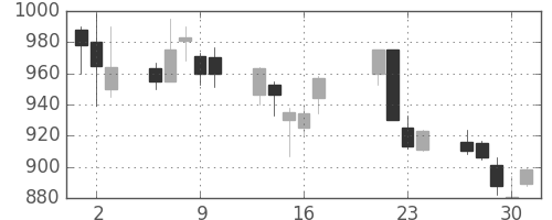ニコンの日足チャート(1998年7月)