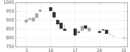 ニコンの日足チャート(1998年8月)
