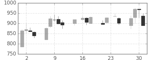 ニコンの日足チャート(1998年9月)