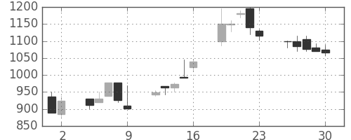 ニコンの日足チャート(1998年10月)