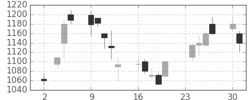 ニコンの日足チャート(1998年11月)