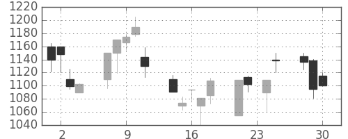 ニコンの日足チャート(1998年12月)