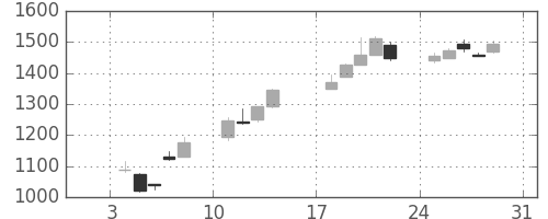 ニコンの日足チャート(1999年1月)