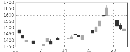 ニコンの日足チャート(1999年2月)