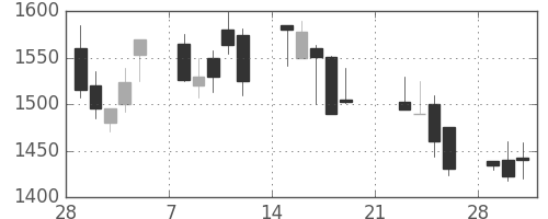 ニコンの日足チャート(1999年3月)