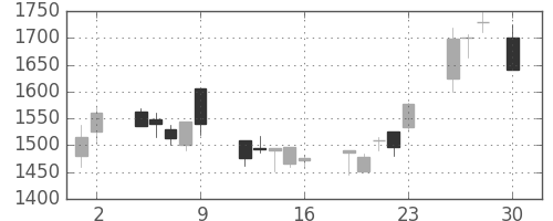 ニコンの日足チャート(1999年4月)