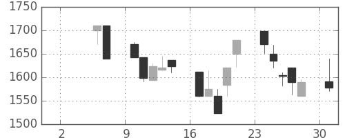 ニコンの日足チャート(1999年5月)
