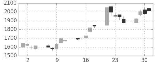 ニコンの日足チャート(1999年6月)