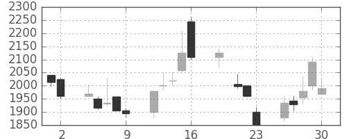 ニコンの日足チャート(1999年7月)