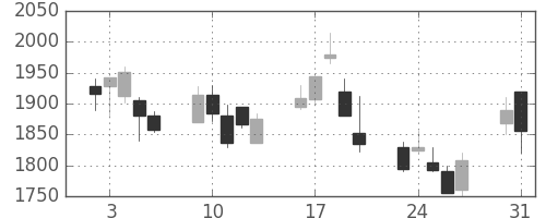 ニコンの日足チャート(1999年8月)