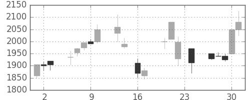 ニコンの日足チャート(1999年9月)