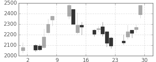 ニコンの日足チャート(1999年10月)