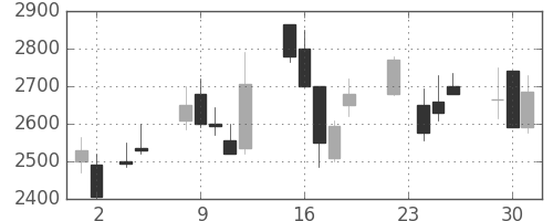 ニコンの日足チャート(1999年11月)