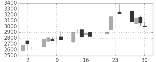 ニコンの日足チャート(1999年12月)