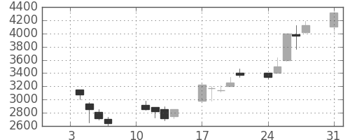 ニコンの日足チャート(2000年1月)