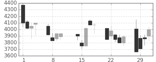 ニコンの日足チャート(2000年2月)