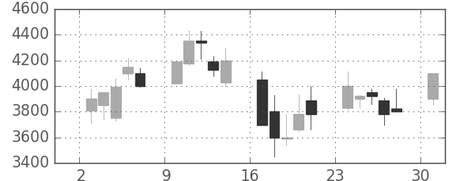 ニコンの日足チャート(2000年4月)