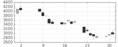 ニコンの日足チャート(2000年5月)