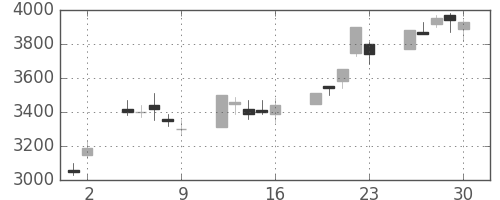 ニコンの日足チャート(2000年6月)