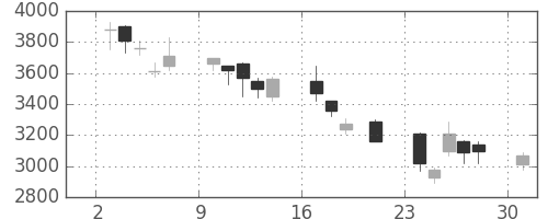 ニコンの日足チャート(2000年7月)
