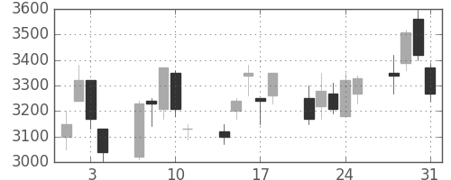 ニコンの日足チャート(2000年8月)