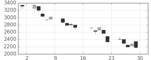 ニコンの日足チャート(2000年9月)