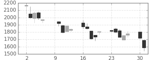 ニコンの日足チャート(2000年10月)