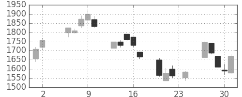ニコンの日足チャート(2000年11月)