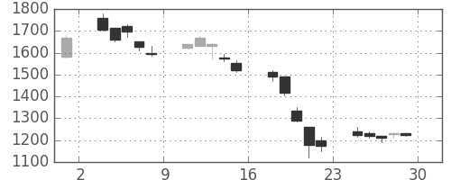 ニコンの日足チャート(2000年12月)