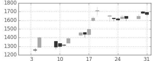 ニコンの日足チャート(2001年1月)