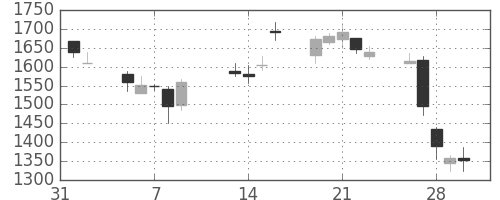 ニコンの日足チャート(2001年2月)