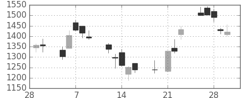 ニコンの日足チャート(2001年3月)