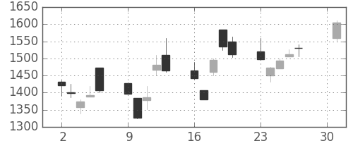ニコンの日足チャート(2001年4月)