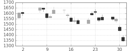 ニコンの日足チャート(2001年5月)