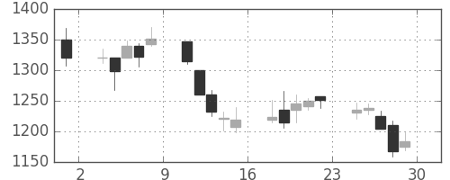 ニコンの日足チャート(2001年6月)