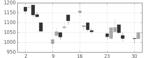 ニコンの日足チャート(2001年7月)