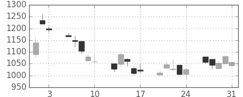 ニコンの日足チャート(2001年8月)