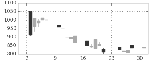 ニコンの日足チャート(2001年9月)