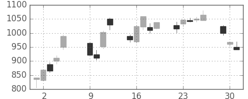 ニコンの日足チャート(2001年10月)