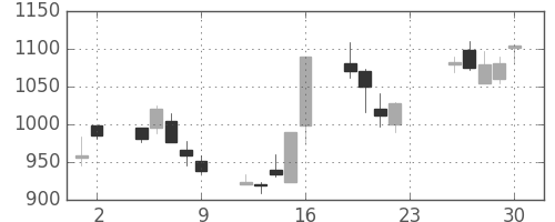 ニコンの日足チャート(2001年11月)