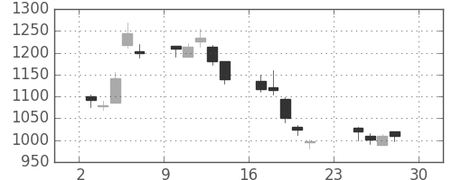 ニコンの日足チャート(2001年12月)