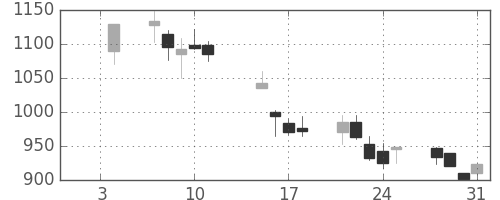 ニコンの日足チャート(2002年1月)