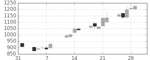 ニコンの日足チャート(2002年2月)