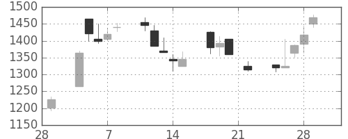 ニコンの日足チャート(2002年3月)