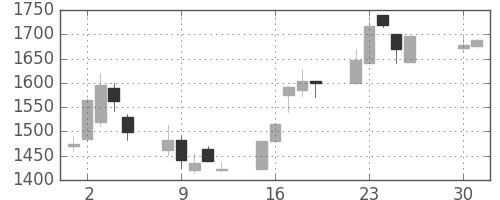 ニコンの日足チャート(2002年4月)